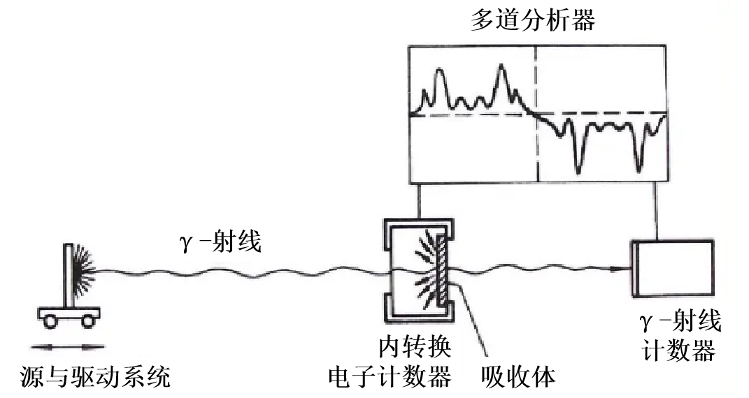穆斯堡尔谱：揭秘物质微观结构（上）