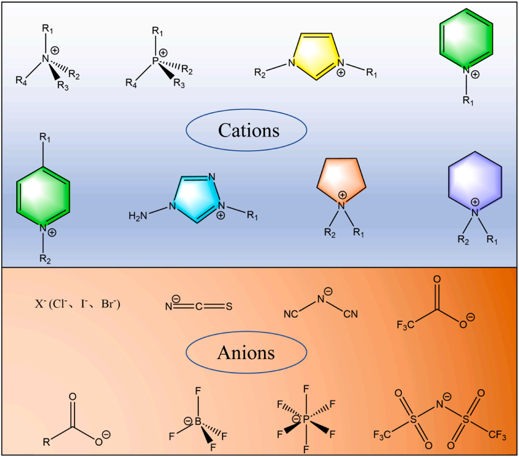 什么是离子液体？定义、分类、特征公式及 DSC/TGA/MD 分析技术合集