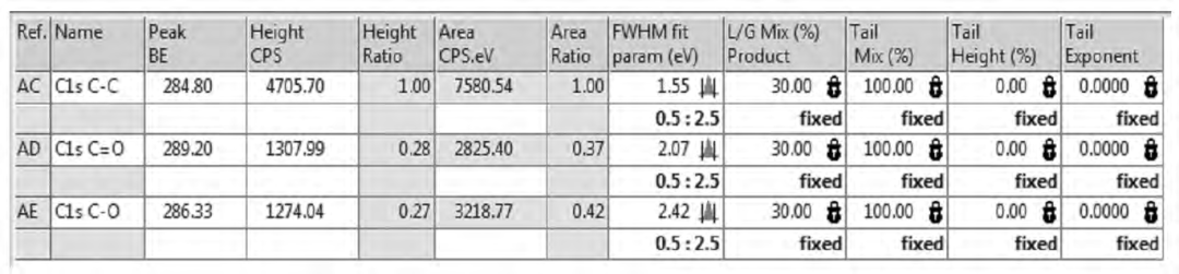 XPS 数据处理软件 Avantage 的应用