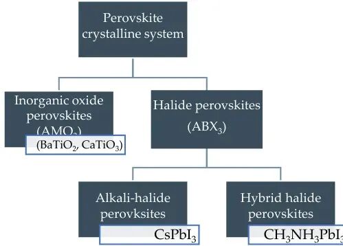 一文讲清钙钛矿分类：全面解析结构、成分与功能体系