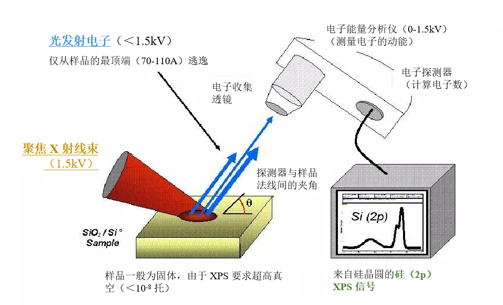 X 射线光电子能谱（XPS）原理及谱图分析