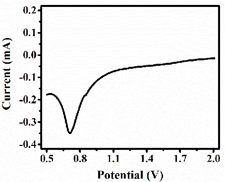 什么是 CV 曲线？