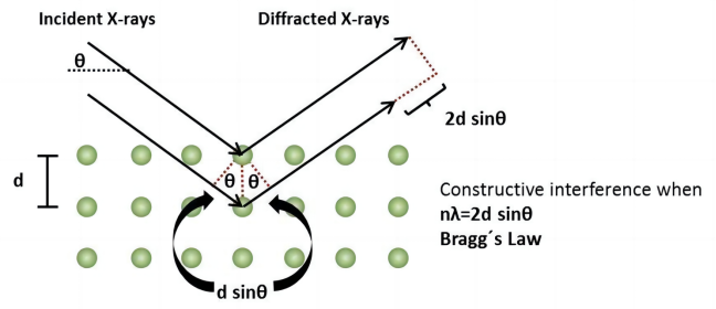 探索物质微观世界的奥秘：X 射线衍射（XRD）测试（上）