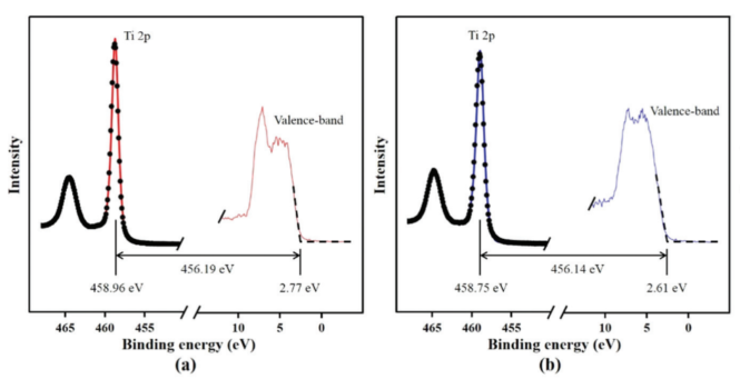 价态变化，XPS峰往哪移？