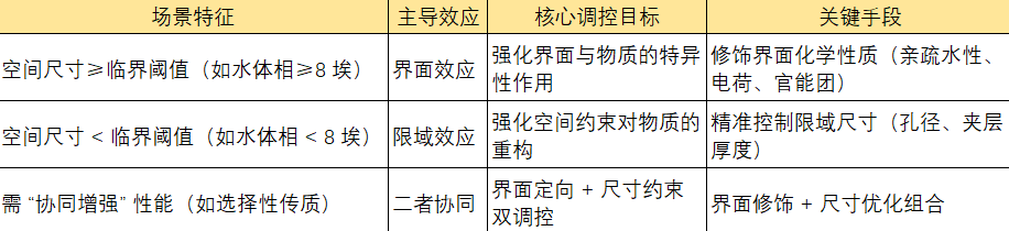 限域效应 VS 界面效应