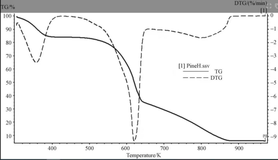 材料热性能分析方法之一：热重分析法（下）