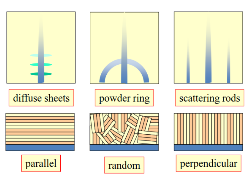 什么是掠入射小角散射（GISAXS）？