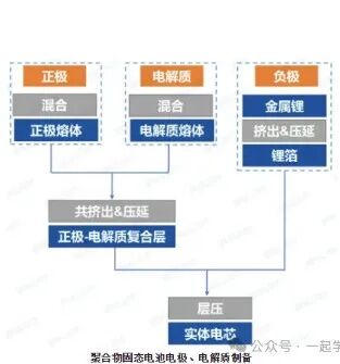 固态电池制备流程简述（硫化物氧化物聚合物基，附设备及问题）（附工艺设备）