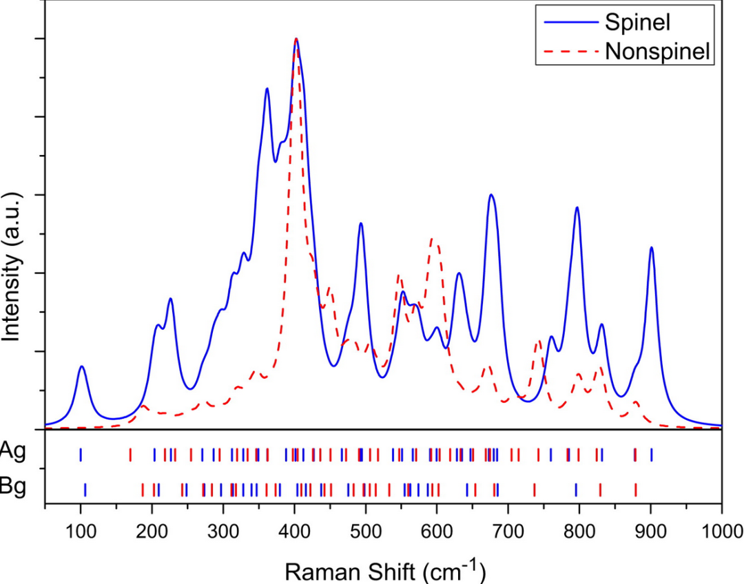 常见材料拉曼光谱位置以及如何获取更多