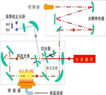 光谱分析技术 AAS、AES、AFS 谁更强？
