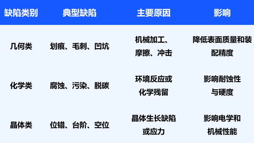 材料表面缺陷谱系与成因探析：多模态表征技术的原理与应用对比