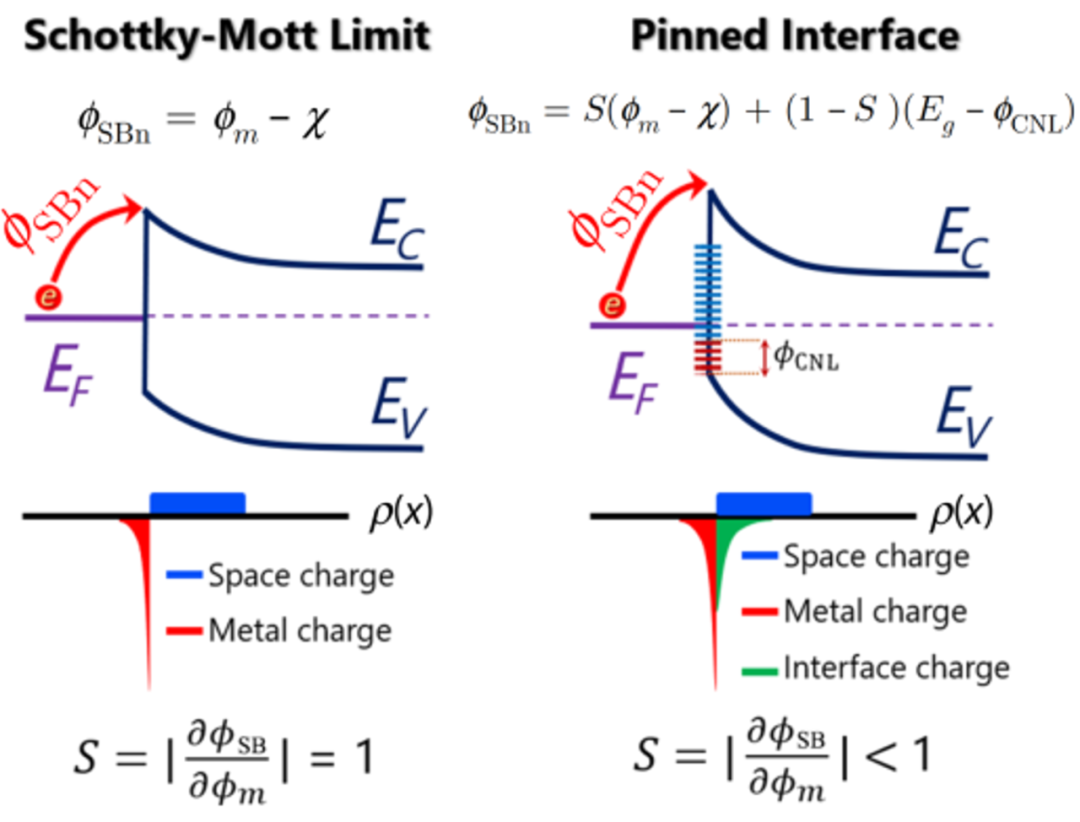 肖特基势垒理论：基于Schottky-Mott模型的界面势垒高度解析