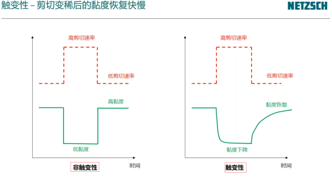 流变学基础：黏度与黏弹性测试