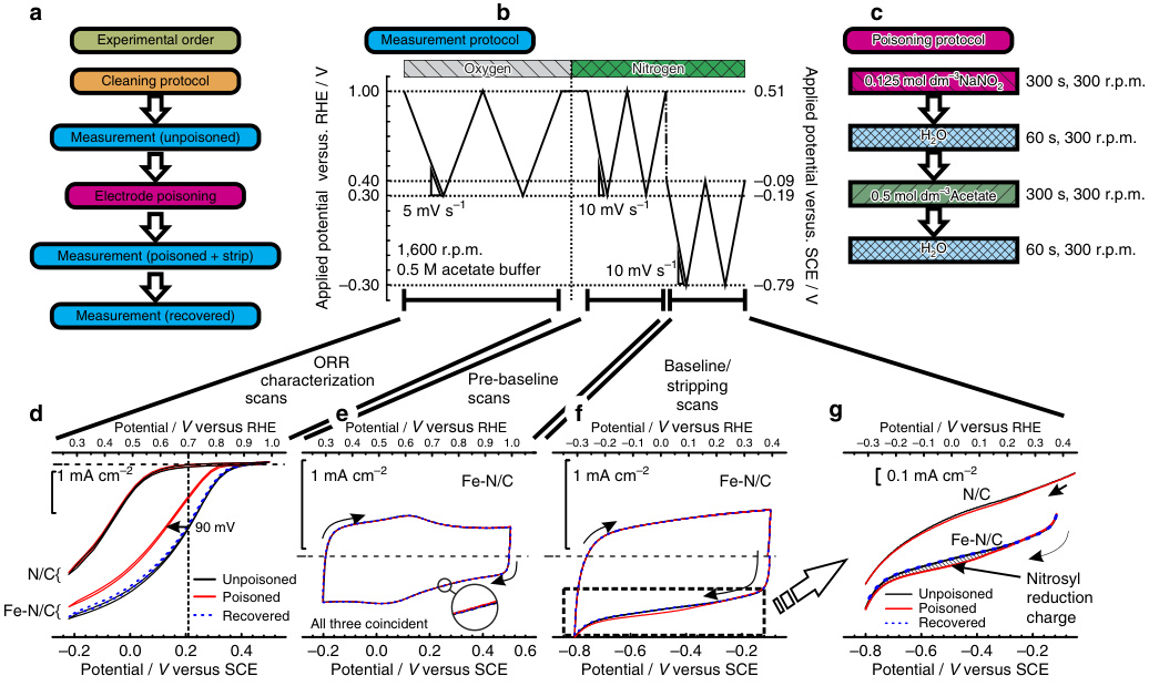 揭示电催化剂中毒：从原子层面机理到性能衰退的量化与前沿表征