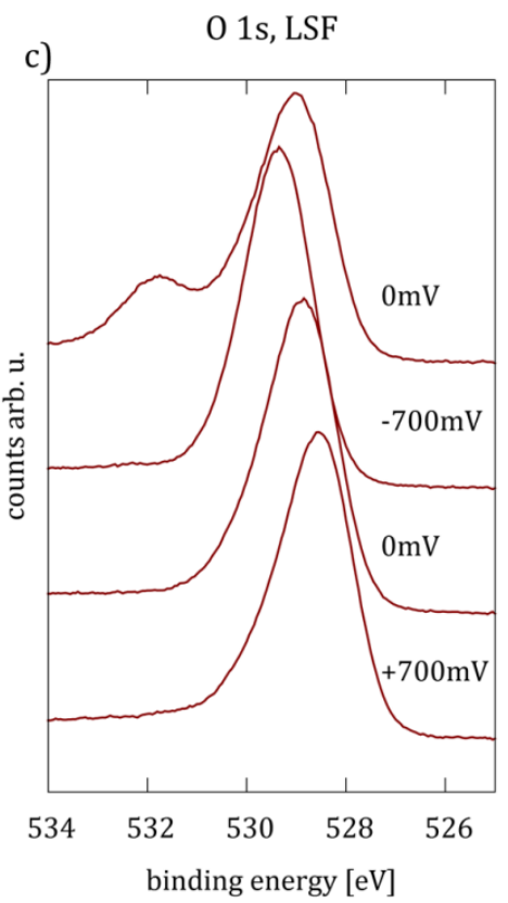 XPS结合能左移、右移的原因？