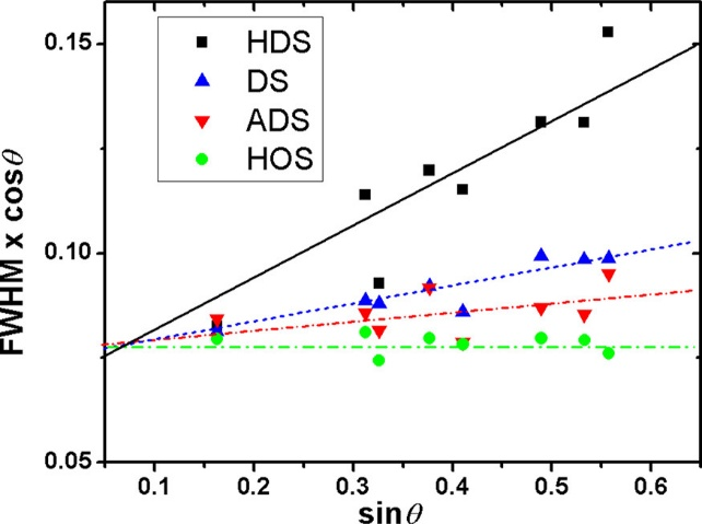 晶格畸变的 XRD 表征技术：识别方法与 Williamson-Hall/Rietveld 精修定量研究