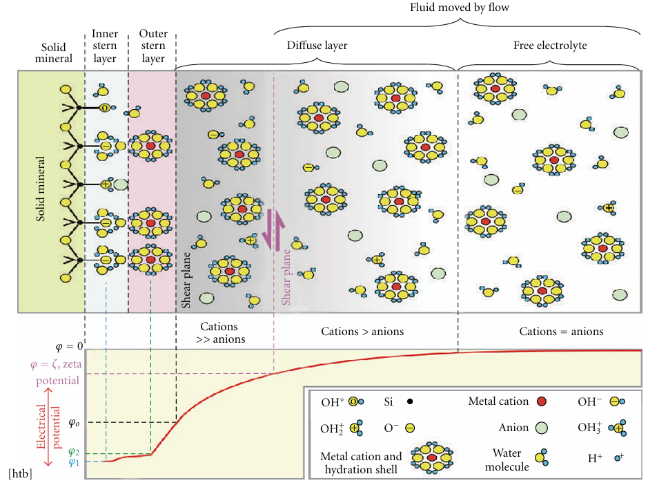 Zeta电位：表征颗粒表面电荷的关键指标与测量方法详解