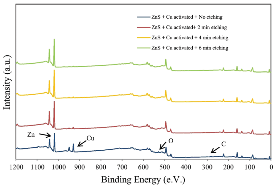 XPS结合能左移、右移的原因？