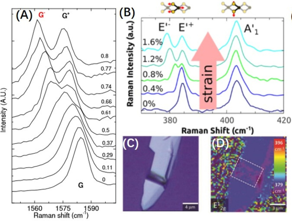 拉曼峰左移、右移、宽化的原因？