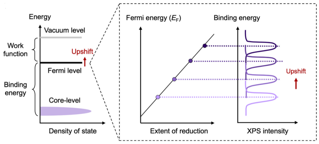 XPS间接表征氧空位的原理、方法与常见误区分析