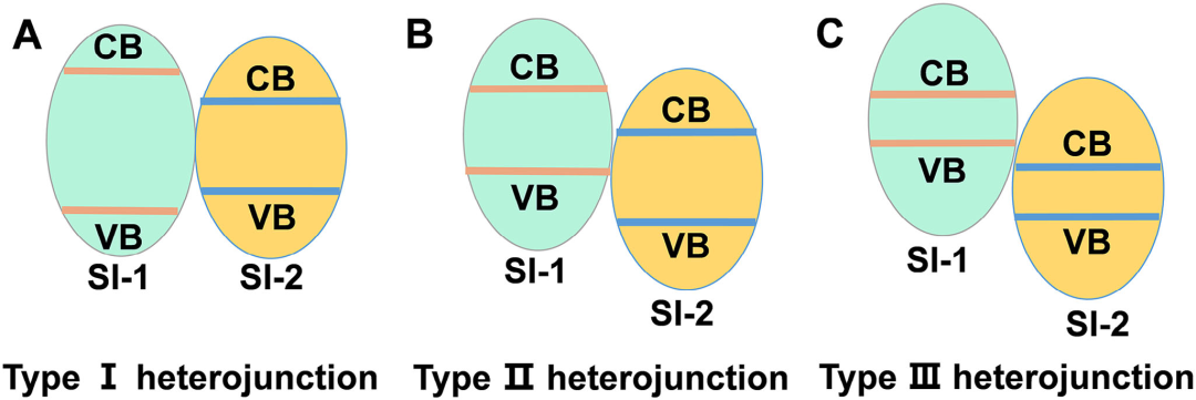 异质结：定义、分类、关键公式与应用全解析