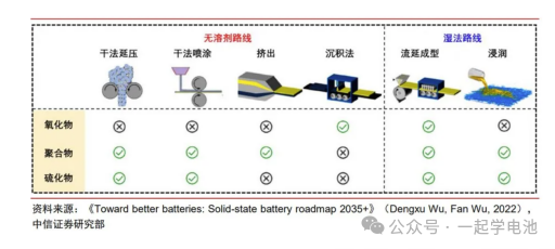 固态电池制备流程简述（硫化物氧化物聚合物基，附设备及问题）（附工艺设备）