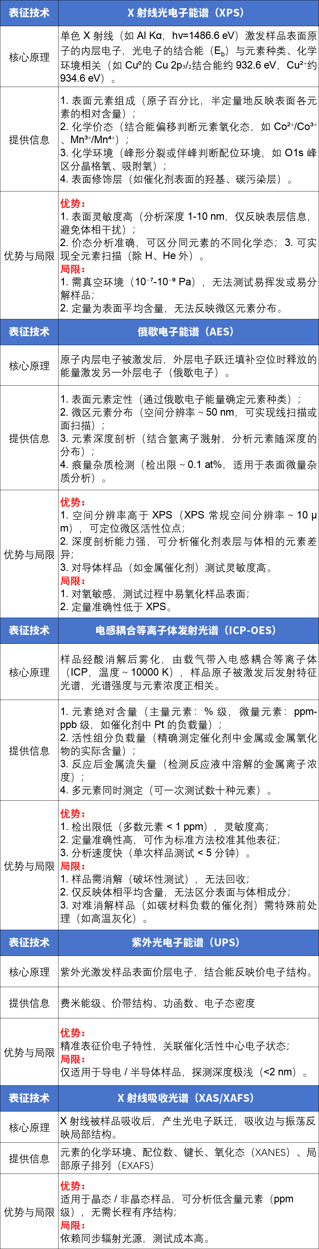 材料表征选型避坑指南：39 种 XRD/TEM/SEM/DFT 等技术优缺点全表