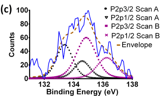 价态变化，XPS峰往哪移？