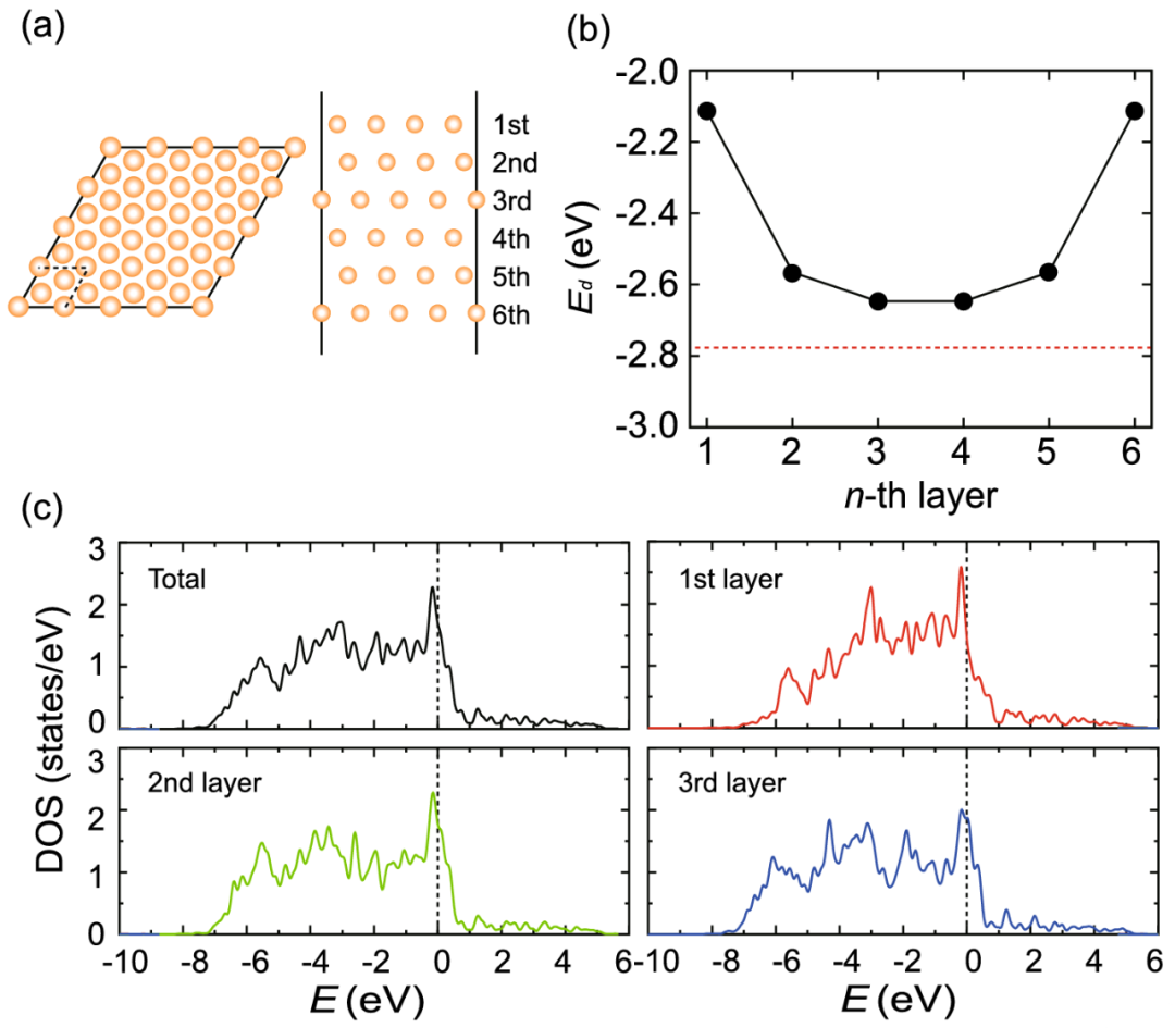 电催化四大核心理论：Sabatier原理、d带中心与性能优化