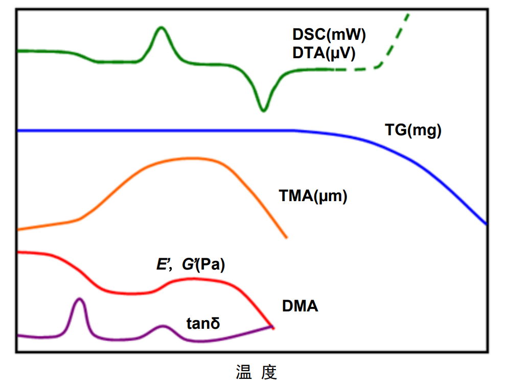 三种常用热分析方法的介绍与比较