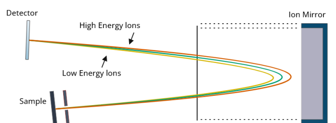 顶刊利器：飞行时间二次离子质谱（TOF-SIMS）的基本内容与应用