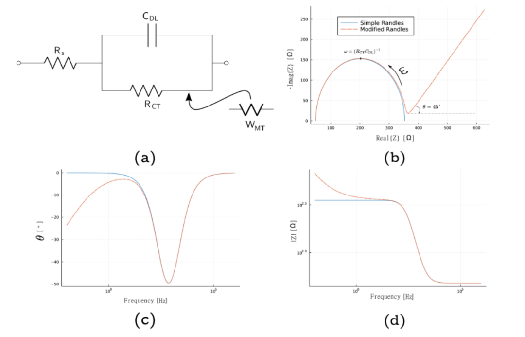 EIS 图各部分含义是什么？Nyquist/Bode 图核心特征解析