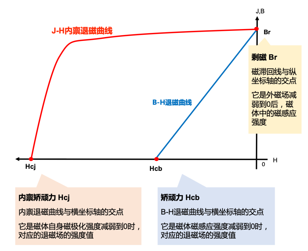 磁滞回线及几种磁性能参数的基本内容