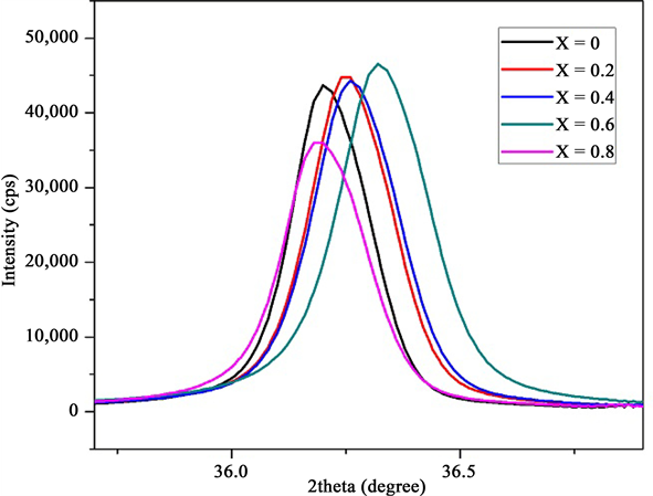 XRD峰型异常（偏移/宽化）怎么办？峰位移的晶格参数定量（左/右移）与宽化的W-H/Scherrer方法速查