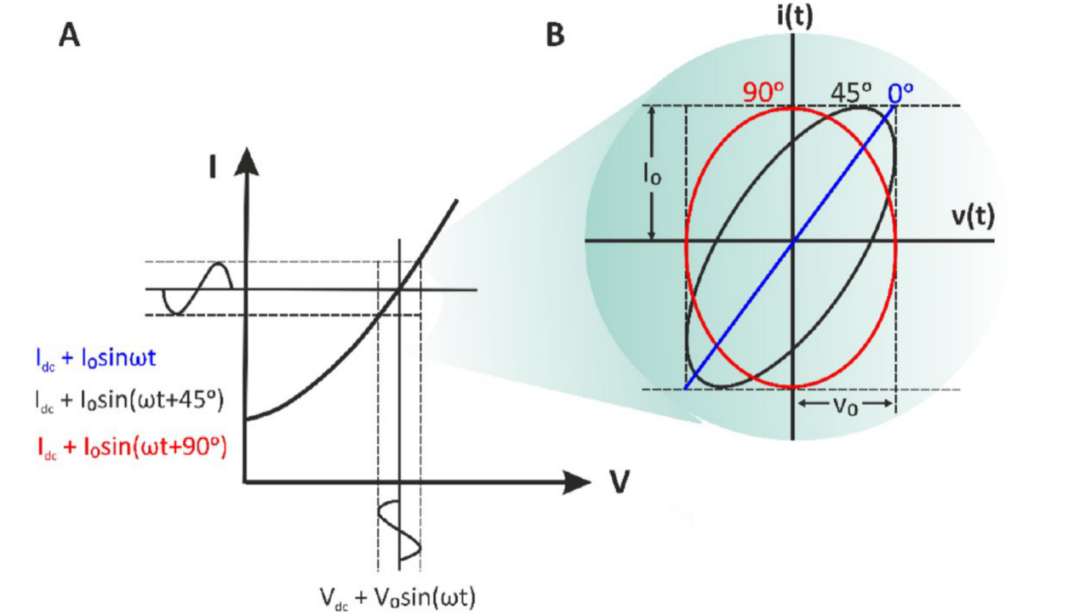 从理论到应用：电化学阻抗谱 EIS 的全面解析与多领域案例