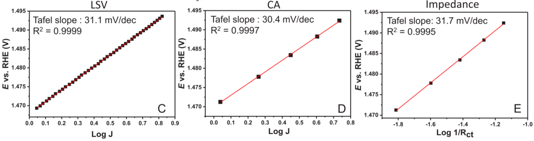 终于有人把“塔菲尔（Tafel）曲线”讲清楚了！