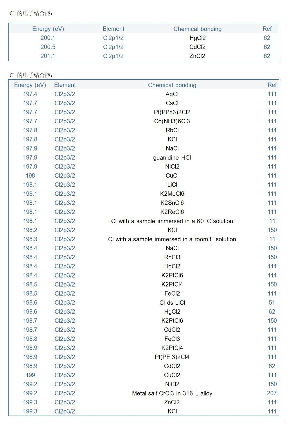 XPS电子结合能：原理、测量与化学意义深度解析