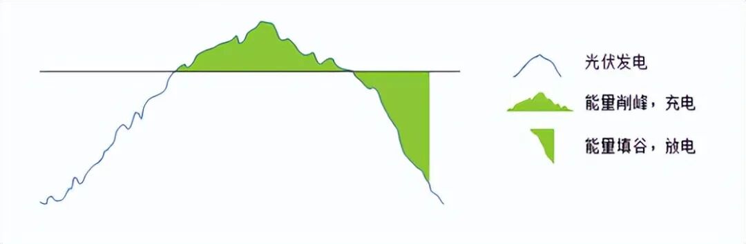 一文读懂储能基础知识！