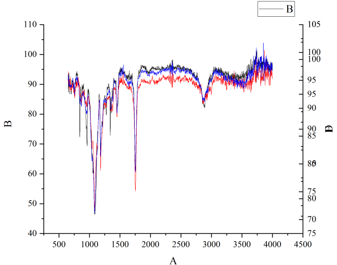 Origin 绘制红外光谱