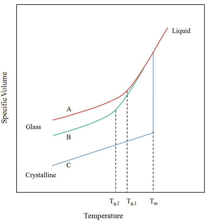 玻璃化转变温度（Tg）基础与应用：理论、影响因素及测量方法