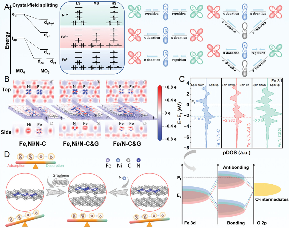 轨道杂化如何影响分子吸附？d-p杂化通过电子重排与成键效应调控吸附性能
