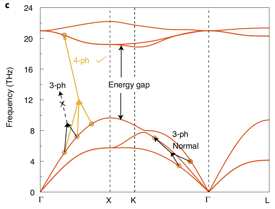 什么是声子？定义、量子化、色散关系及调控前沿