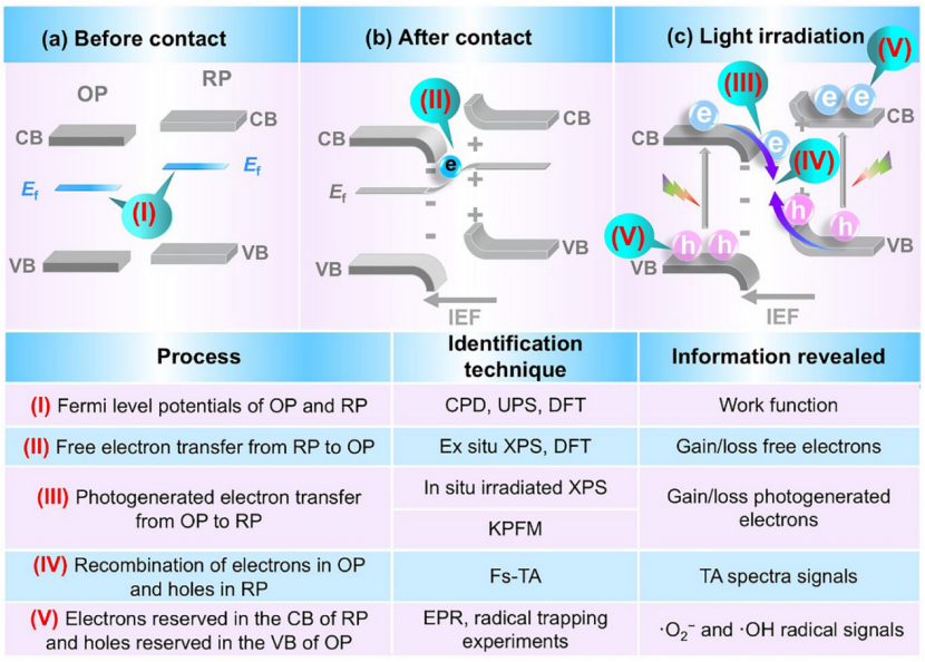 异质结完全指南：定义、分类、机理、表征与应用全景