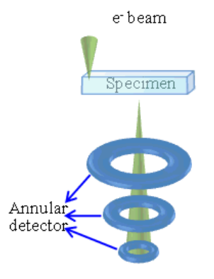 TEM三种常用成像技术对比：明场像（BF）、暗场像（DF）、高角环形暗场像（HAADF）的核心参数与应用实例