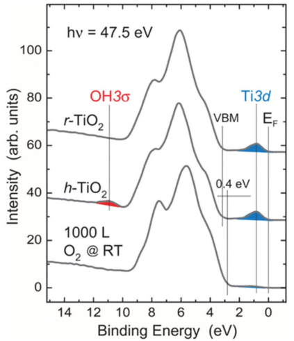 价态变化，XPS峰往哪移？