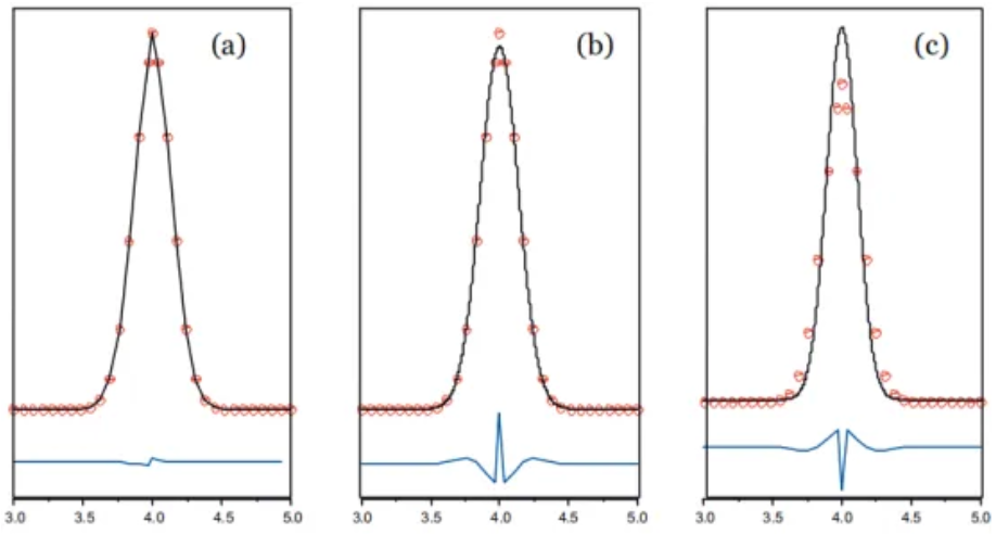 XRD精修如何判断好坏？