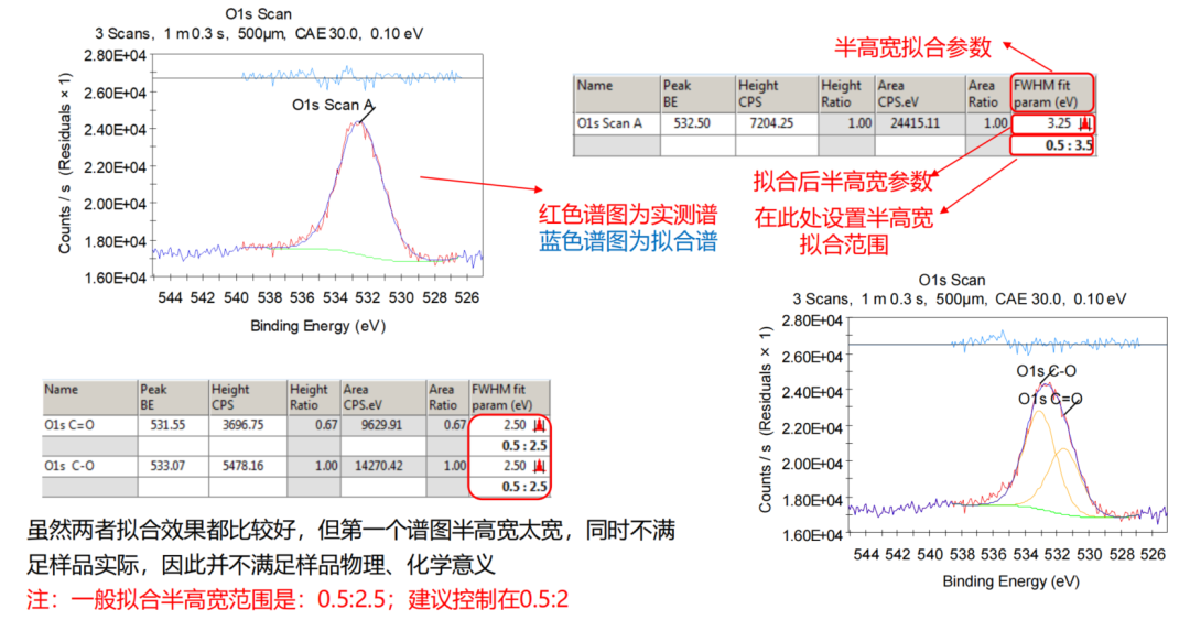 如何分析XPS图谱？