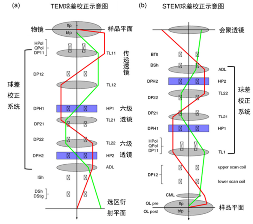 突破分辨率极限：球差电镜如何实现原子级观测？