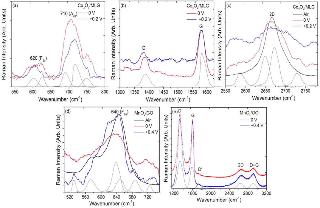 如何分析电子转移？基于循环伏安法（CV）、紫外-可见吸收光谱（UV-Vis）、X射线光电子能谱（XPS）等技术的判断依据与应用