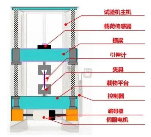 力学性能测试之万能试验机